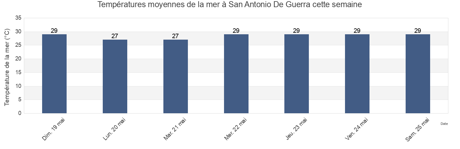 Températures moyennes de la mer à San Antonio De Guerra, San Antonio De Guerra, Santo Domingo, Dominican Republic cette semaine