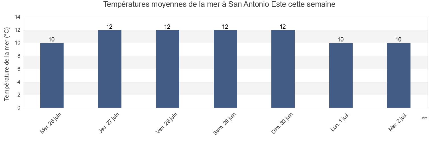 Températures moyennes de la mer à San Antonio Este, Departamento de San Antonio, Rio Negro, Argentina cette semaine