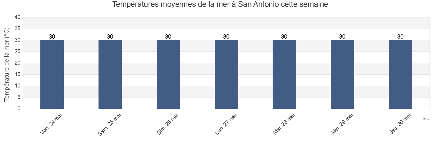 Températures moyennes de la mer à San Antonio, Montaña Barrio, Aguadilla, Puerto Rico cette semaine