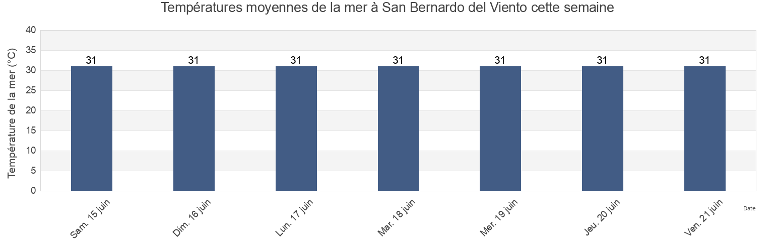 Températures moyennes de la mer à San Bernardo del Viento, Córdoba, Colombia cette semaine