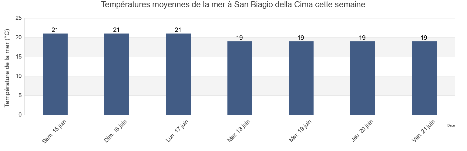 Températures moyennes de la mer à San Biagio della Cima, Provincia di Imperia, Liguria, Italy cette semaine