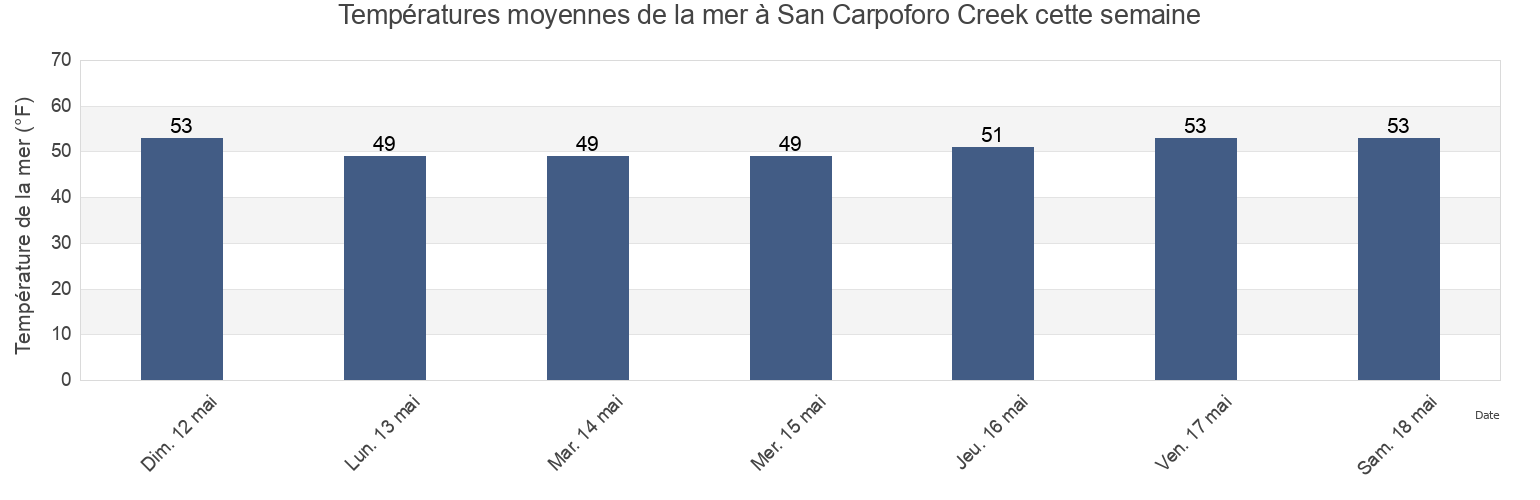 Températures moyennes de la mer à San Carpoforo Creek, Monterey County, California, United States cette semaine