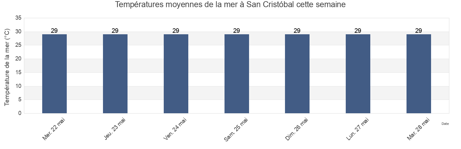 Températures moyennes de la mer à San Cristóbal, San Cristóbal, Dominican Republic cette semaine