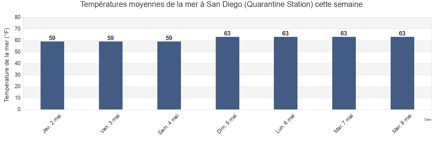 Températures moyennes de la mer à San Diego (Quarantine Station), San Diego County, California, United States cette semaine