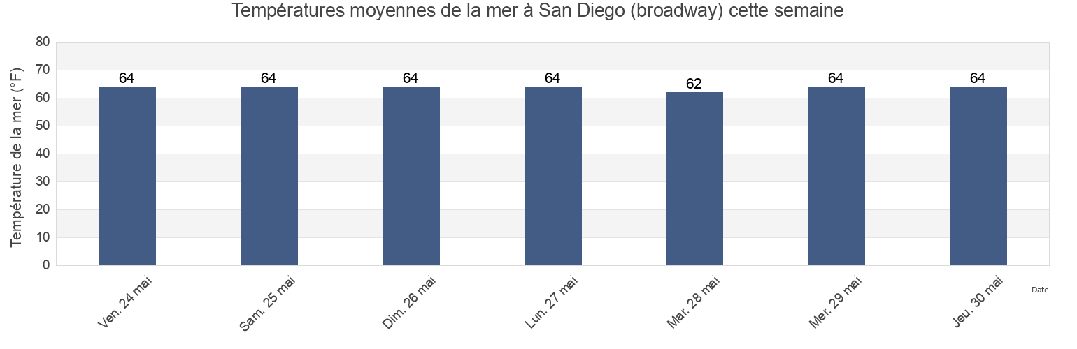 Températures moyennes de la mer à San Diego (broadway), San Diego County, California, United States cette semaine