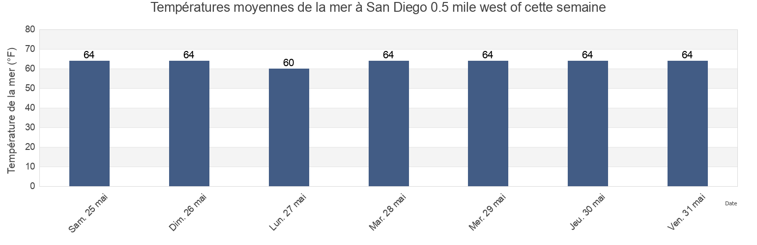 Températures moyennes de la mer à San Diego 0.5 mile west of, San Diego County, California, United States cette semaine