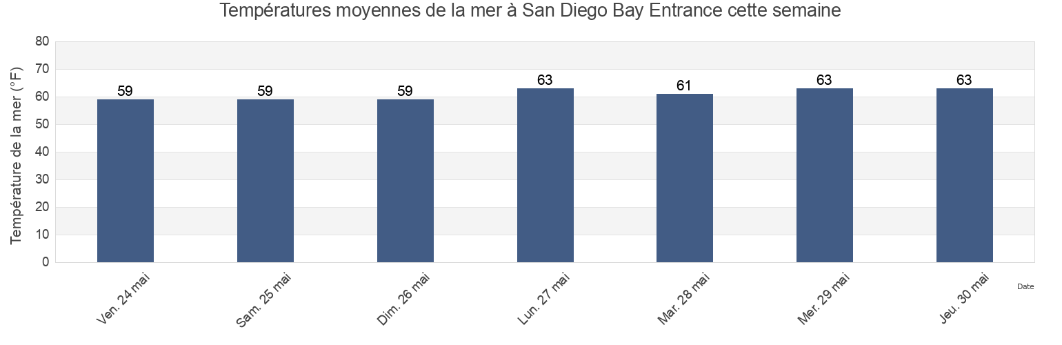 Températures moyennes de la mer à San Diego Bay Entrance, San Diego County, California, United States cette semaine