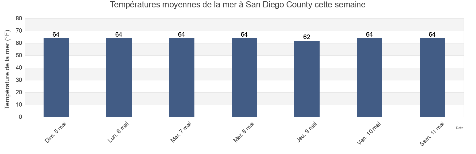 Températures moyennes de la mer à San Diego County, California, United States cette semaine
