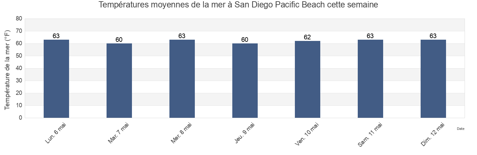 Températures moyennes de la mer à San Diego Pacific Beach, San Diego County, California, United States cette semaine