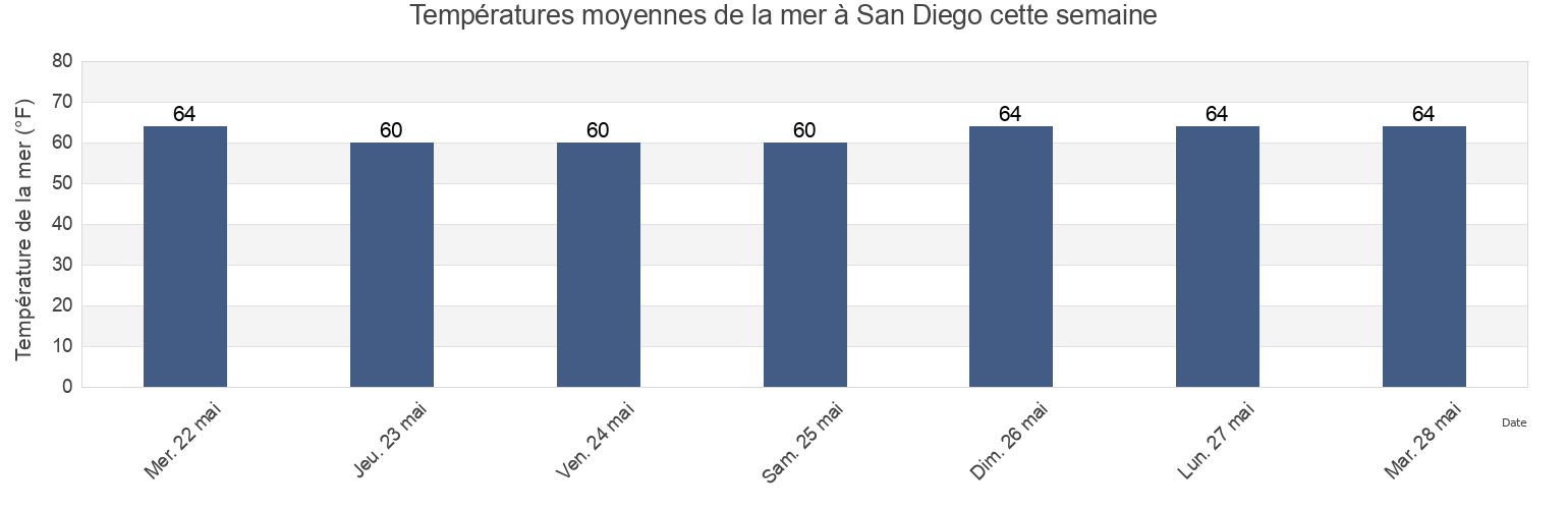 Températures moyennes de la mer à San Diego, San Diego County, California, United States cette semaine