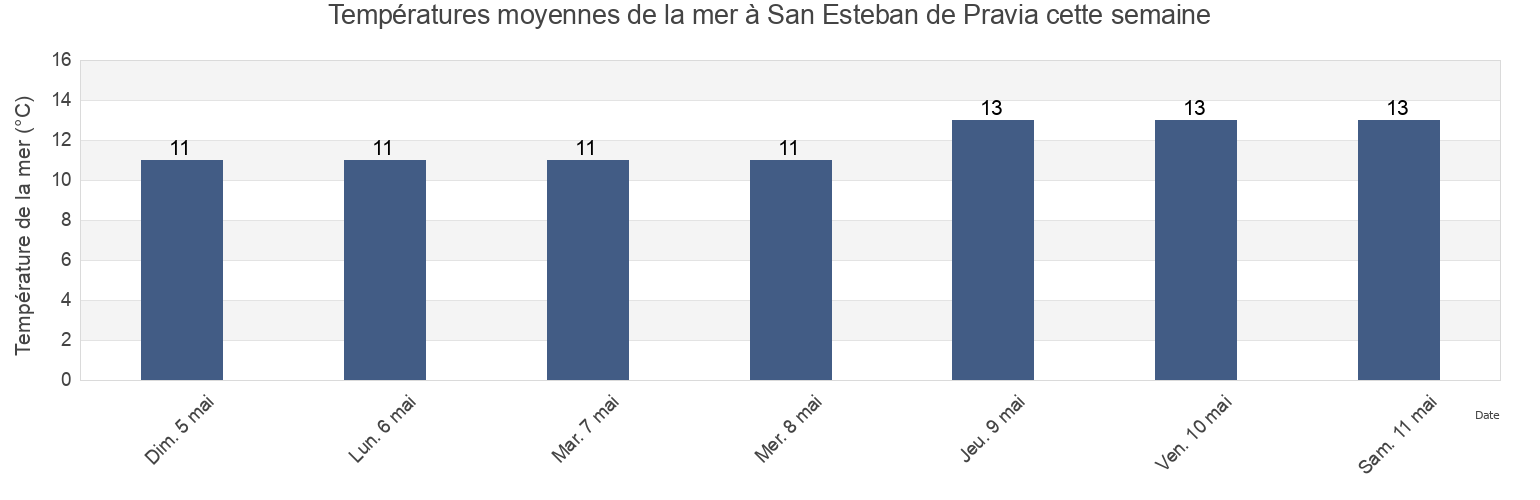 Températures moyennes de la mer à San Esteban de Pravia, Province of Asturias, Asturias, Spain cette semaine