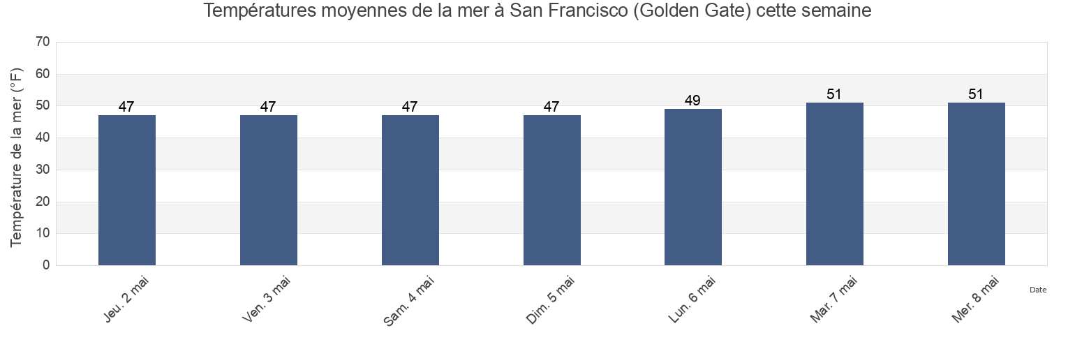 Températures moyennes de la mer à San Francisco (Golden Gate), City and County of San Francisco, California, United States cette semaine