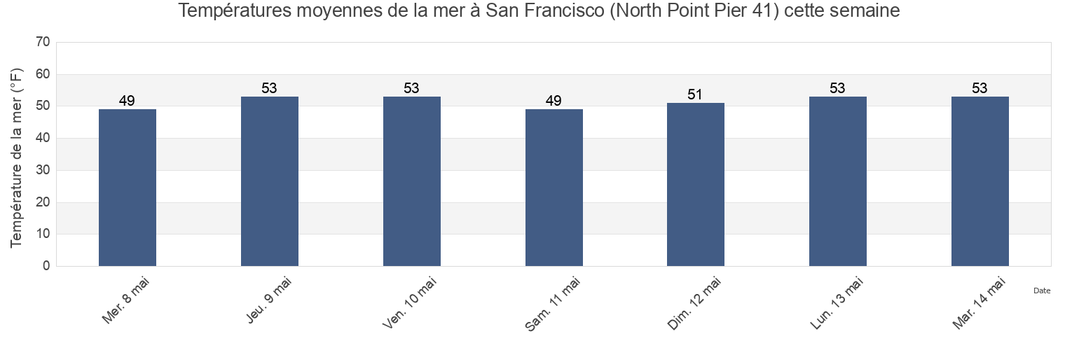Températures moyennes de la mer à San Francisco (North Point Pier 41), City and County of San Francisco, California, United States cette semaine