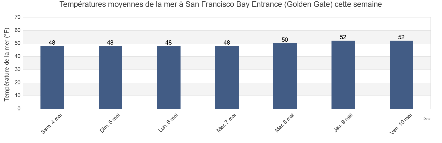 Températures moyennes de la mer à San Francisco Bay Entrance (Golden Gate), City and County of San Francisco, California, United States cette semaine