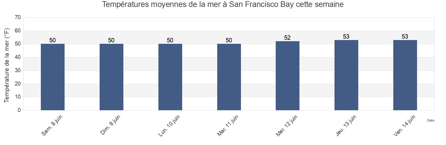 Températures moyennes de la mer à San Francisco Bay, San Mateo County, California, United States cette semaine