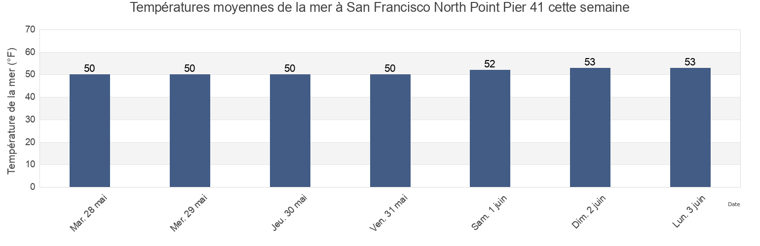 Températures moyennes de la mer à San Francisco North Point Pier 41, City and County of San Francisco, California, United States cette semaine