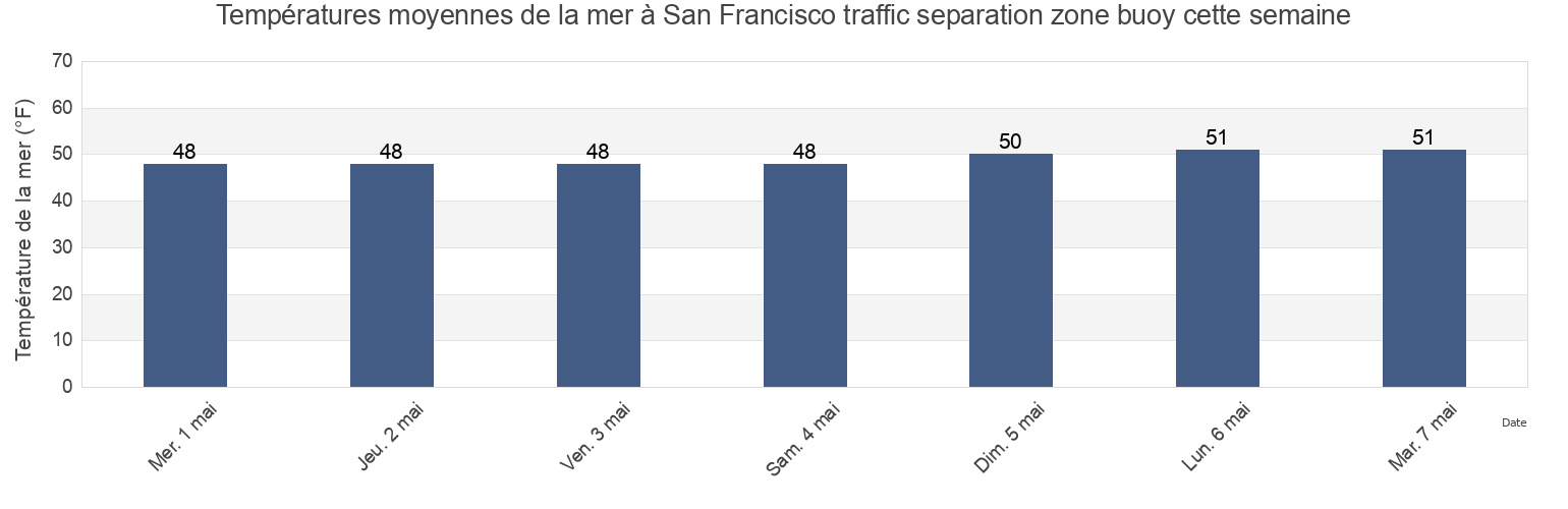 Températures moyennes de la mer à San Francisco traffic separation zone buoy, City and County of San Francisco, California, United States cette semaine