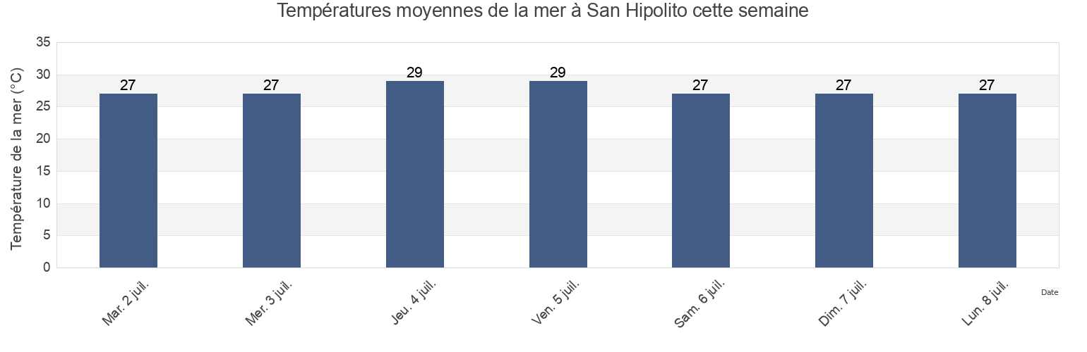 Températures moyennes de la mer à San Hipolito, Tixcacalcupul, Yucatán, Mexico cette semaine
