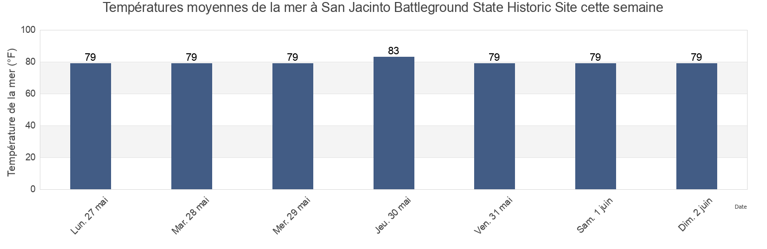 Températures moyennes de la mer à San Jacinto Battleground State Historic Site, Harris County, Texas, United States cette semaine