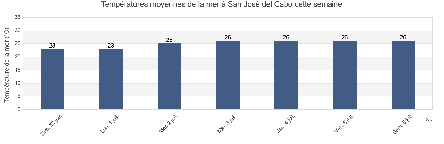 Températures moyennes de la mer à San José del Cabo, Los Cabos, Baja California Sur, Mexico cette semaine