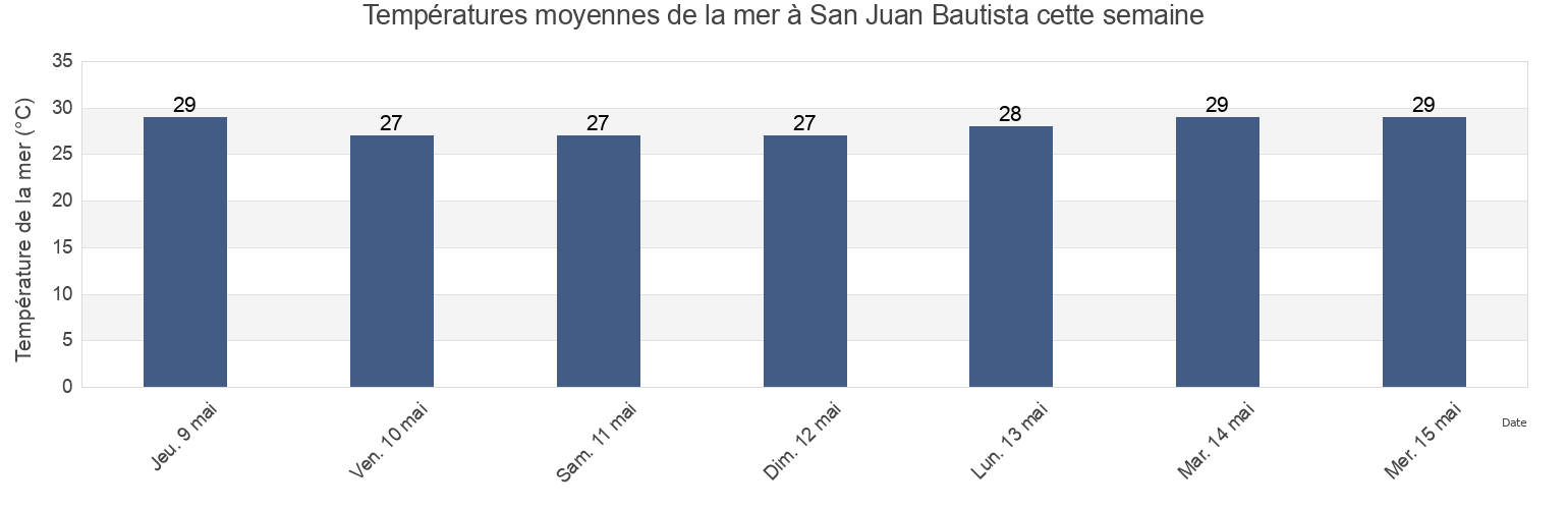 Températures moyennes de la mer à San Juan Bautista, Herrera, Panama cette semaine