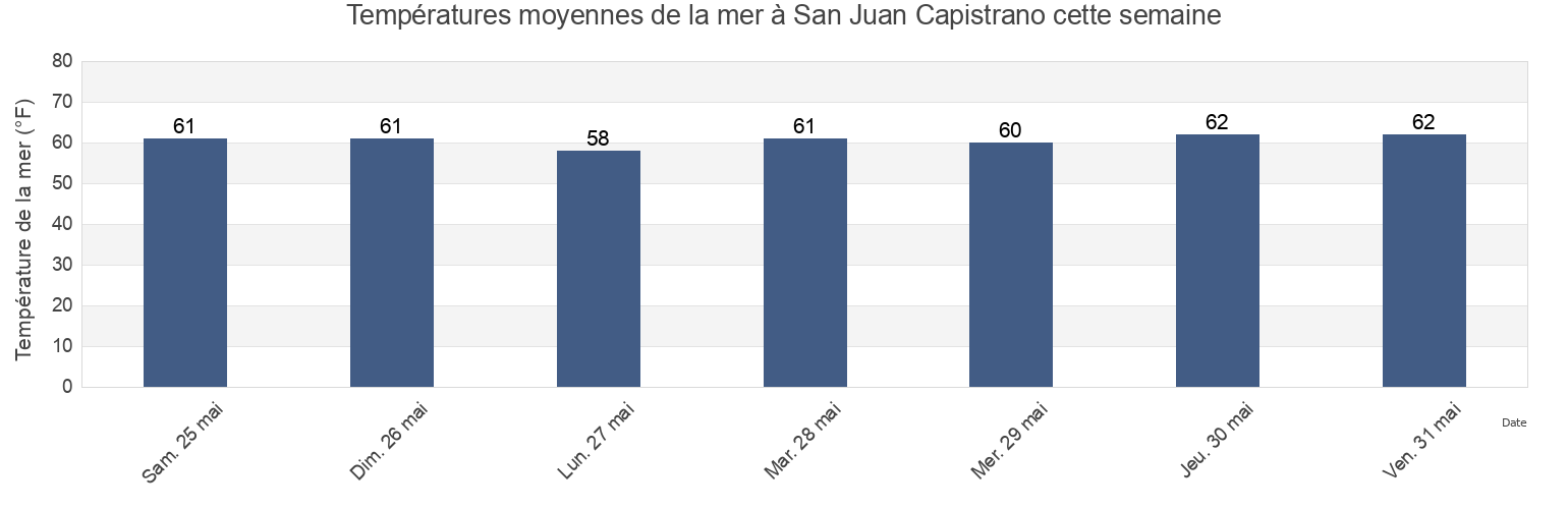 Températures moyennes de la mer à San Juan Capistrano, Orange County, California, United States cette semaine