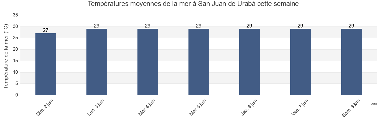 Températures moyennes de la mer à San Juan de Urabá, Antioquia, Colombia cette semaine