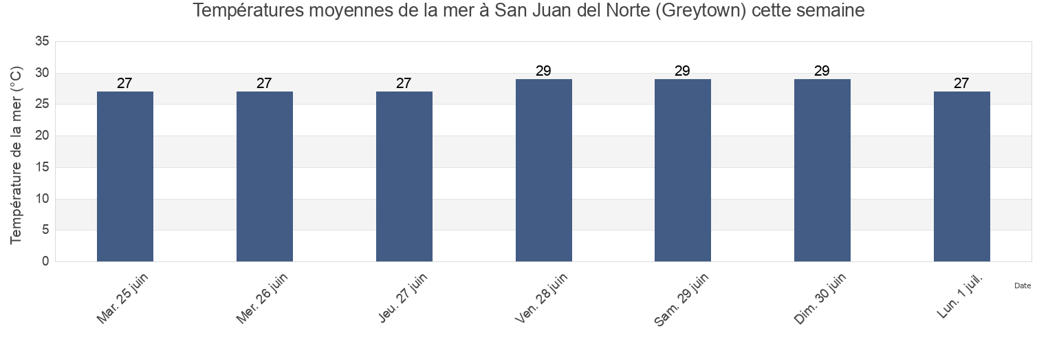 Températures moyennes de la mer à San Juan del Norte (Greytown), San Juan del Nicaragua, Río San Juan, Nicaragua cette semaine