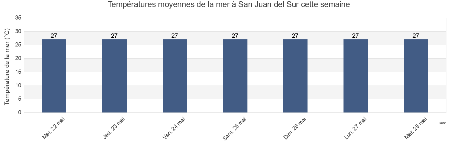 Températures moyennes de la mer à San Juan del Sur, Rivas, Nicaragua cette semaine