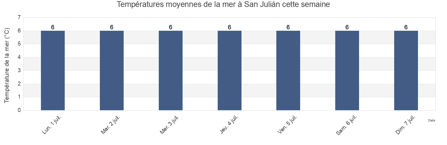 Températures moyennes de la mer à San Julián, Departamento de Magallanes, Santa Cruz, Argentina cette semaine