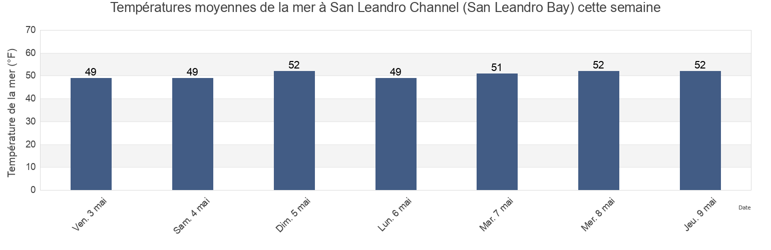 Températures moyennes de la mer à San Leandro Channel (San Leandro Bay), City and County of San Francisco, California, United States cette semaine