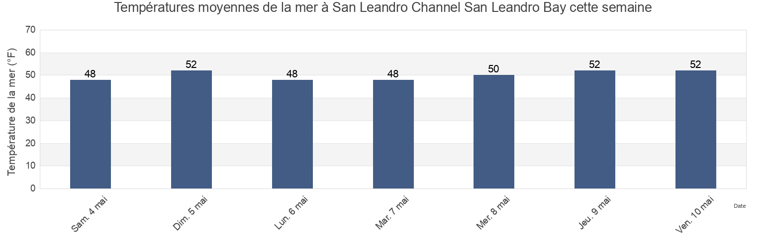 Températures moyennes de la mer à San Leandro Channel San Leandro Bay, City and County of San Francisco, California, United States cette semaine