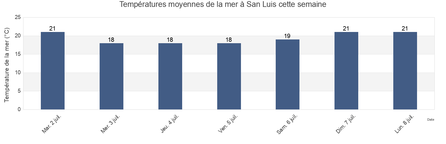Températures moyennes de la mer à San Luis, Tijuana, Baja California, Mexico cette semaine