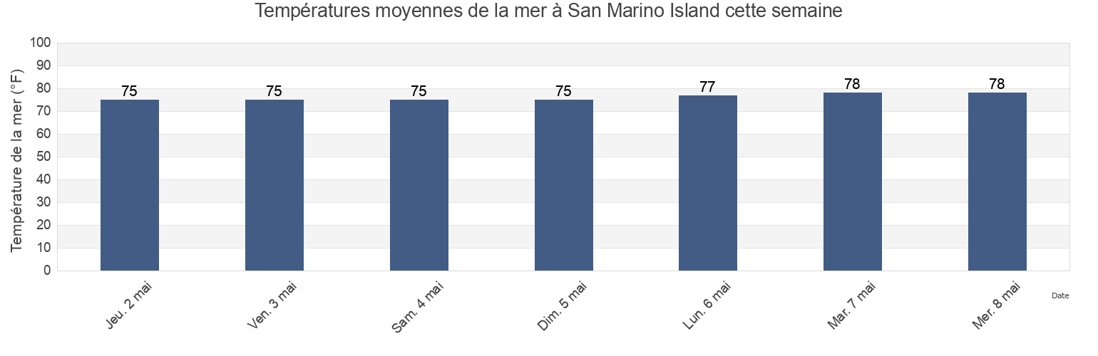 Températures moyennes de la mer à San Marino Island, Broward County, Florida, United States cette semaine