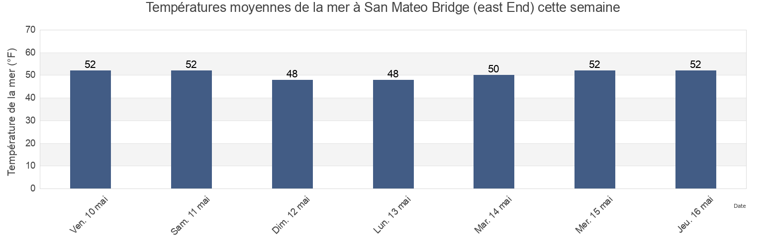 Températures moyennes de la mer à San Mateo Bridge (east End), San Mateo County, California, United States cette semaine