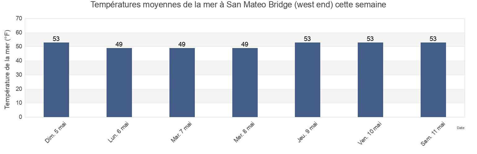 Températures moyennes de la mer à San Mateo Bridge (west end), San Mateo County, California, United States cette semaine