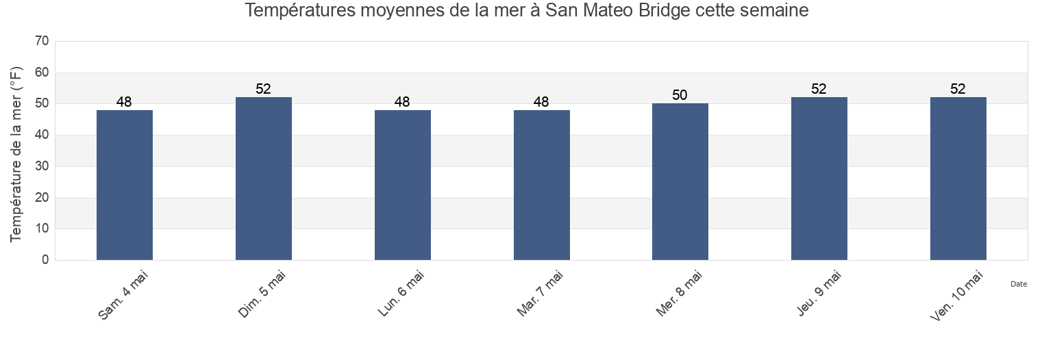 Températures moyennes de la mer à San Mateo Bridge, San Mateo County, California, United States cette semaine