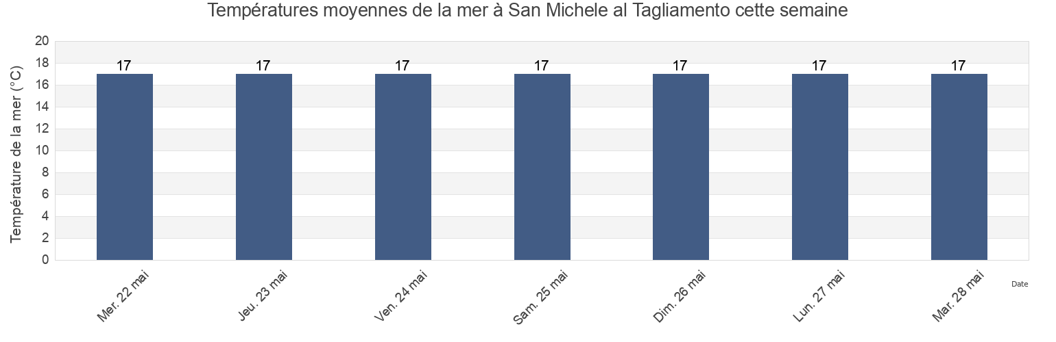 Températures moyennes de la mer à San Michele al Tagliamento, Provincia di Venezia, Veneto, Italy cette semaine