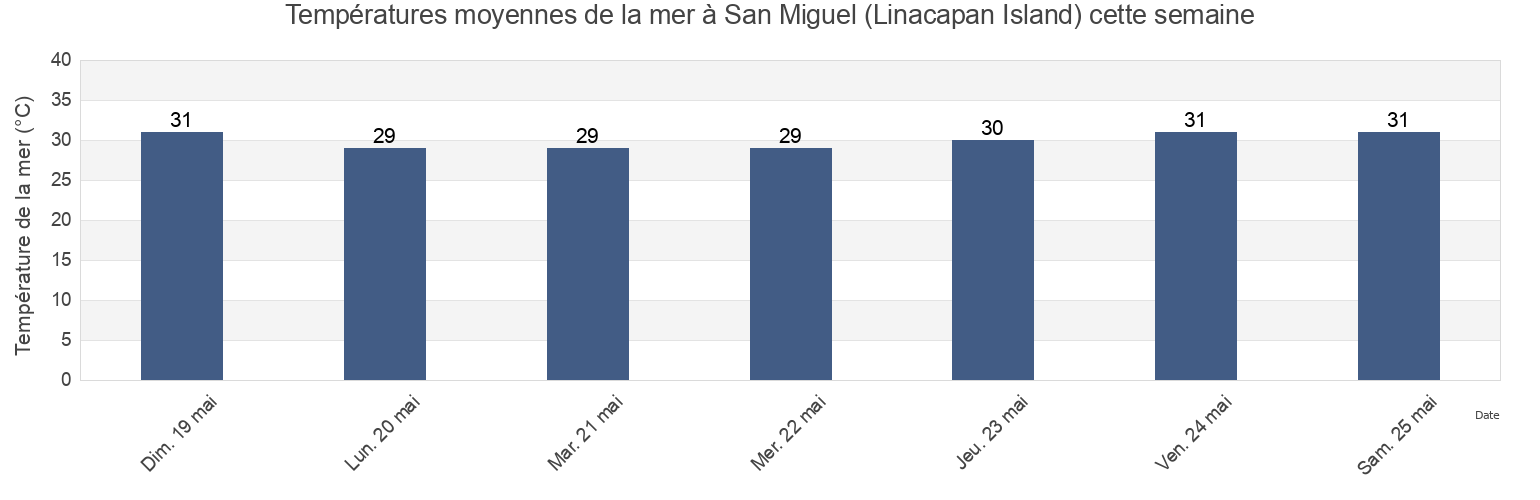 Températures moyennes de la mer à San Miguel (Linacapan Island), Province of Mindoro Occidental, Mimaropa, Philippines cette semaine