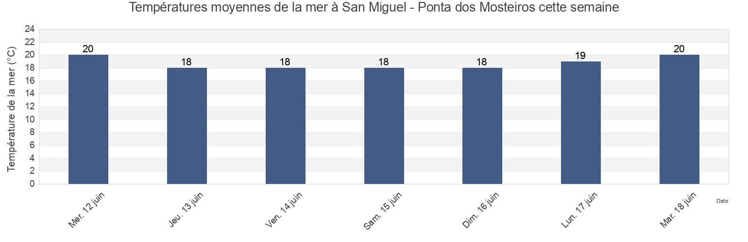 Températures moyennes de la mer à San Miguel - Ponta dos Mosteiros, Ponta Delgada, Azores, Portugal cette semaine