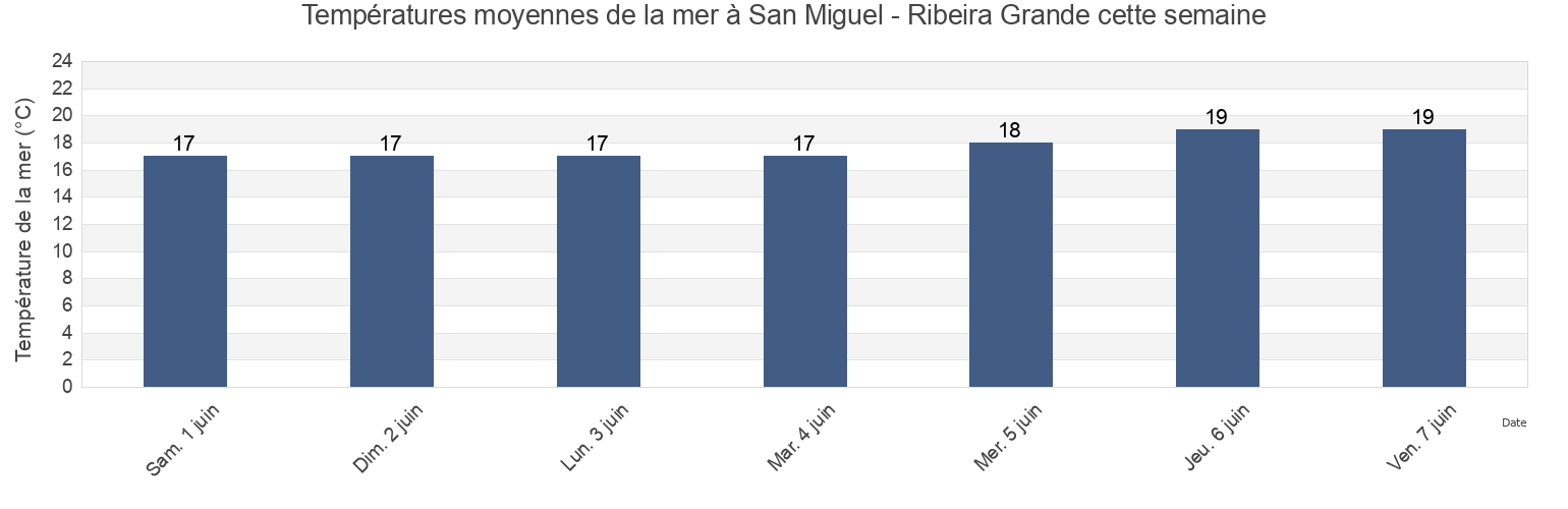 Températures moyennes de la mer à San Miguel - Ribeira Grande, Ribeira Grande, Azores, Portugal cette semaine