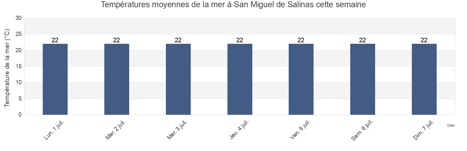 Températures moyennes de la mer à San Miguel de Salinas, Provincia de Alicante, Valencia, Spain cette semaine