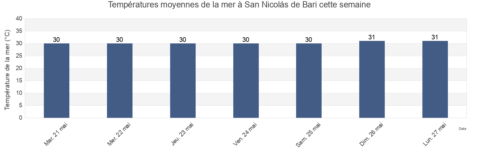 Températures moyennes de la mer à San Nicolás de Bari, Municipio de San Nicolás, Mayabeque, Cuba cette semaine