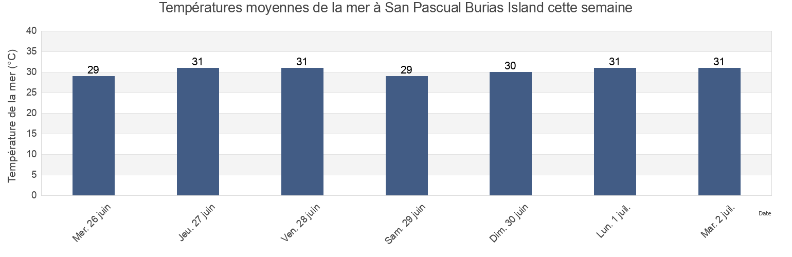 Températures moyennes de la mer à San Pascual Burias Island, Province of Camarines Sur, Bicol, Philippines cette semaine