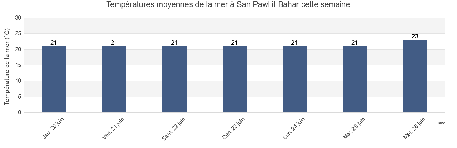 Températures moyennes de la mer à San Pawl il-Bahar, Ragusa, Sicily, Italy cette semaine
