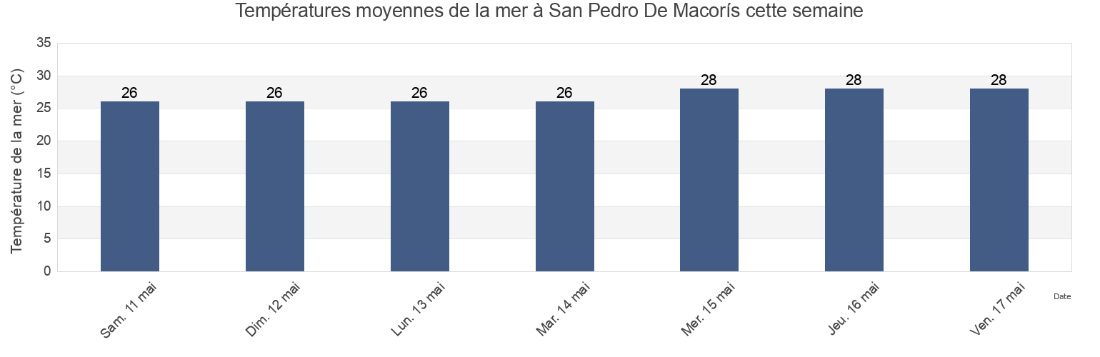 Températures moyennes de la mer à San Pedro De Macorís, San Pedro de Macorís, San Pedro de Macorís, Dominican Republic cette semaine