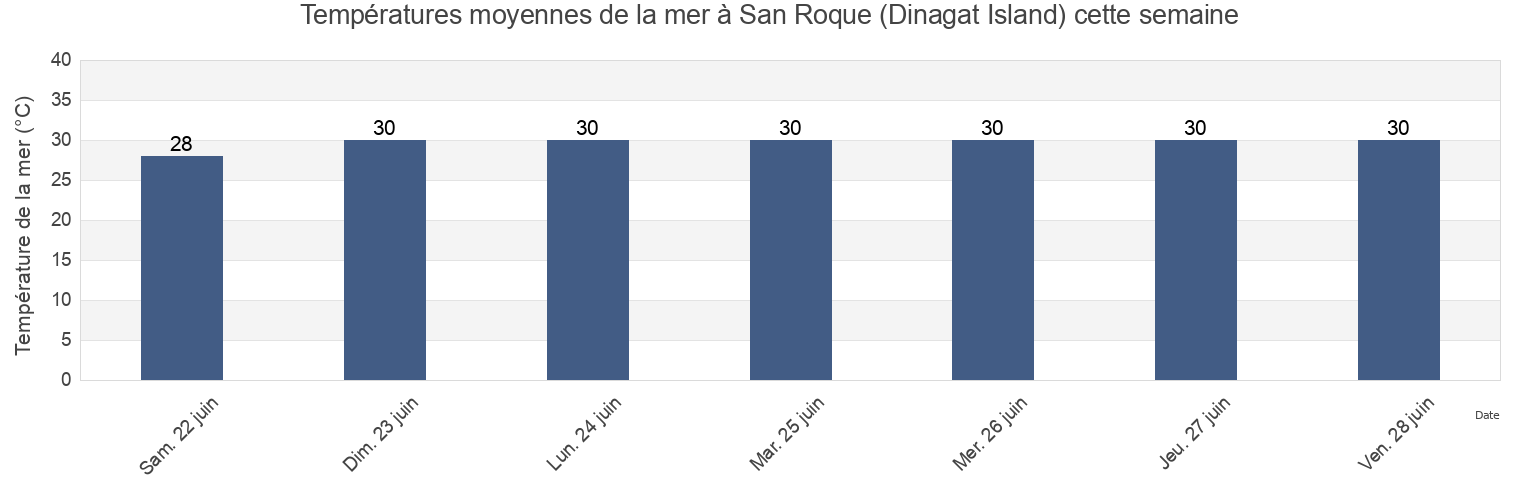 Températures moyennes de la mer à San Roque (Dinagat Island), Dinagat Islands, Caraga, Philippines cette semaine