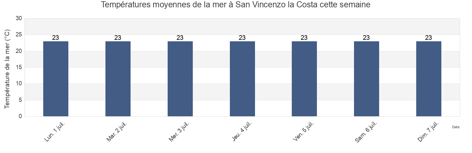 Températures moyennes de la mer à San Vincenzo la Costa, Provincia di Cosenza, Calabria, Italy cette semaine