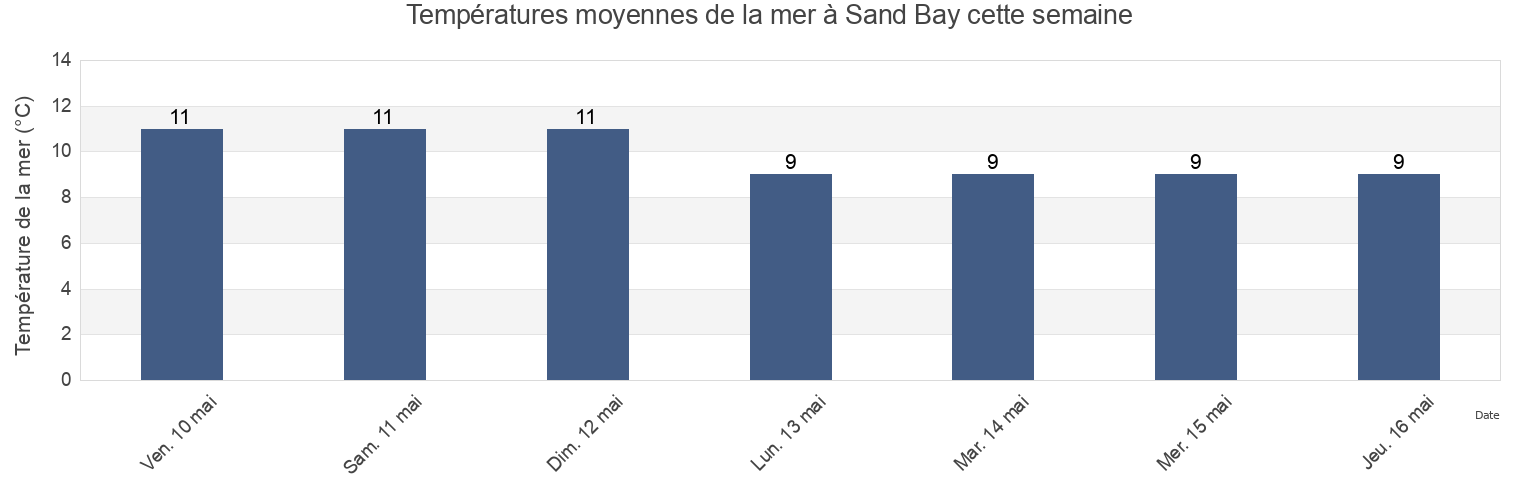 Températures moyennes de la mer à Sand Bay, North Somerset, England, United Kingdom cette semaine