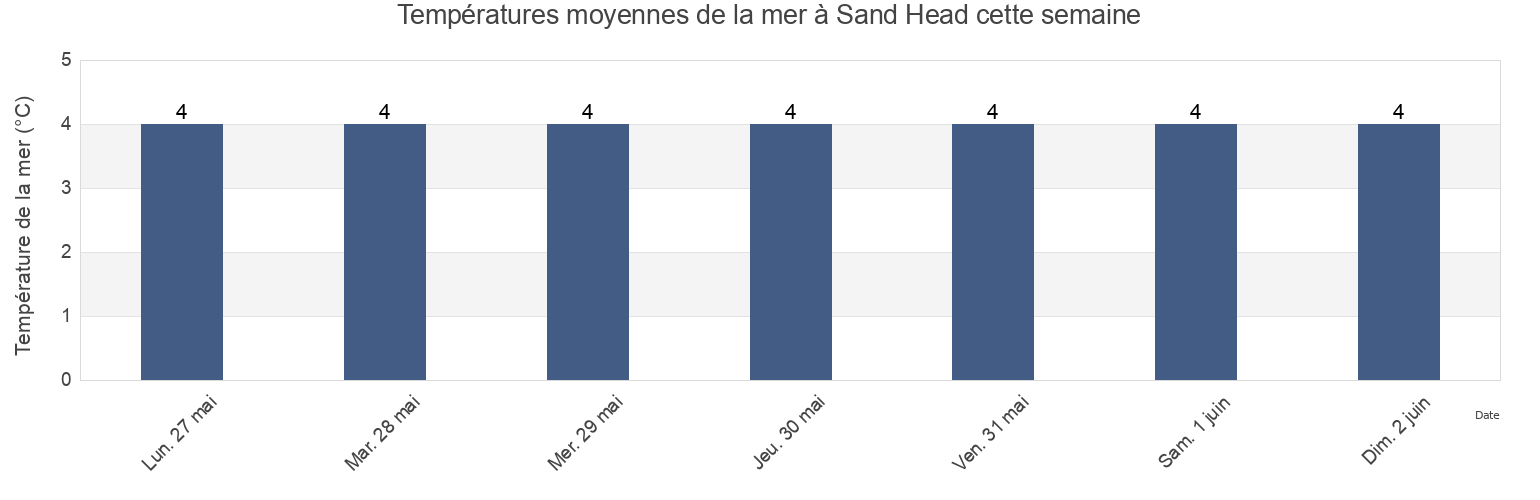 Températures moyennes de la mer à Sand Head, Nunavut, Canada cette semaine